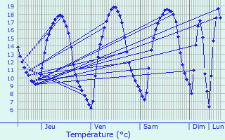 Graphique des tempratures prvues pour Michelbouch