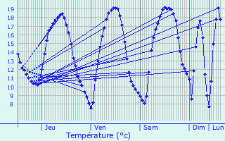 Graphique des tempratures prvues pour Jockelsmuhle