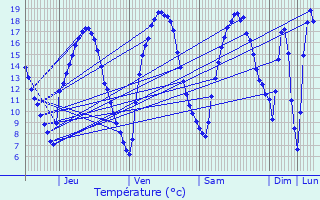 Graphique des tempratures prvues pour Aywaille