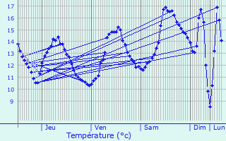 Graphique des tempratures prvues pour Jalhay