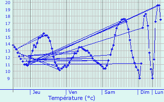 Graphique des tempratures prvues pour Mance