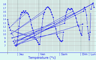 Graphique des tempratures prvues pour Troarn