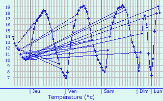 Graphique des tempratures prvues pour Steinsel