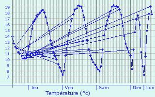 Graphique des tempratures prvues pour Berbourg
