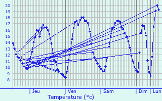 Graphique des tempratures prvues pour Stekene