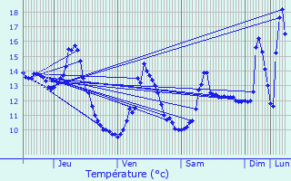 Graphique des tempratures prvues pour Mntreux-le-Pitois