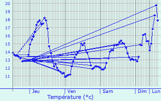 Graphique des tempratures prvues pour Orschwiller