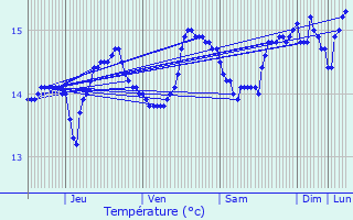 Graphique des tempratures prvues pour le-de-Brhat