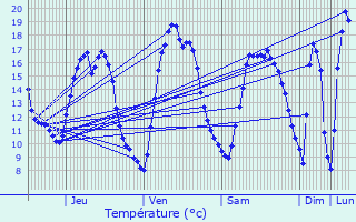 Graphique des tempratures prvues pour Turnhout