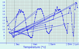 Graphique des tempratures prvues pour La Maugon