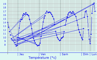 Graphique des tempratures prvues pour Trgomeur