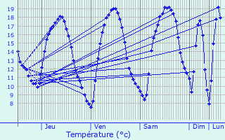 Graphique des tempratures prvues pour Soleuvre