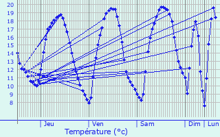 Graphique des tempratures prvues pour Beyren