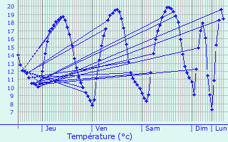 Graphique des tempratures prvues pour Ersange