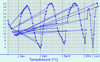 Graphique des tempratures prvues pour Tuntange