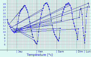 Graphique des tempratures prvues pour Mersch