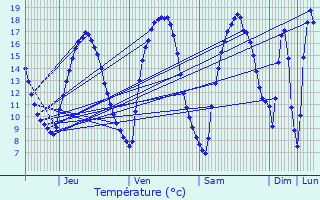 Graphique des tempratures prvues pour Bouillon