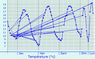 Graphique des tempratures prvues pour Langudias