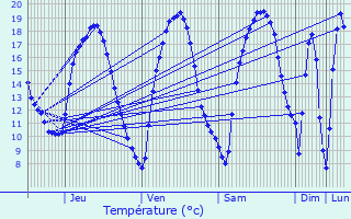 Graphique des tempratures prvues pour Cessange