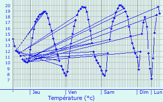 Graphique des tempratures prvues pour Wormeldange