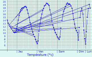 Graphique des tempratures prvues pour Born