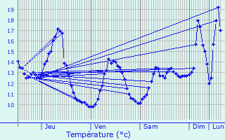 Graphique des tempratures prvues pour Dombrot-le-Sec