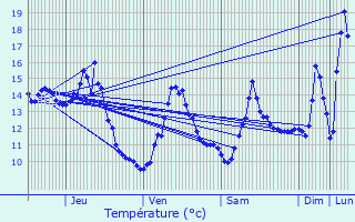 Graphique des tempratures prvues pour Bona