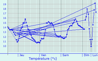 Graphique des tempratures prvues pour Liny-devant-Dun