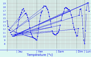 Graphique des tempratures prvues pour Arques