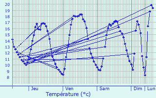 Graphique des tempratures prvues pour Temse