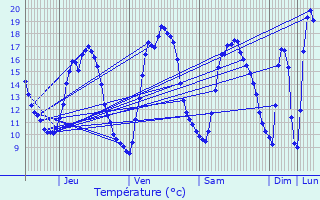 Graphique des tempratures prvues pour Wachtebeke