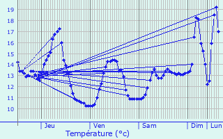 Graphique des tempratures prvues pour Houcourt