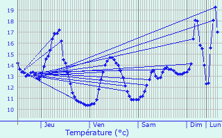 Graphique des tempratures prvues pour Blmerey