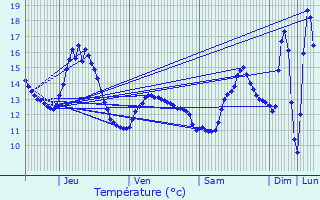 Graphique des tempratures prvues pour Ferrires