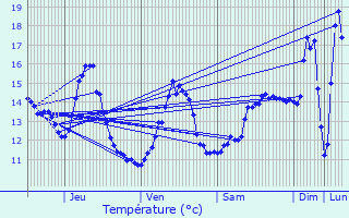 Graphique des tempratures prvues pour Buxires-sous-les-Ctes