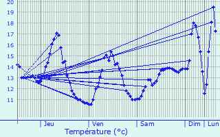 Graphique des tempratures prvues pour Laxou