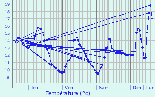 Graphique des tempratures prvues pour Forlans