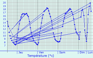 Graphique des tempratures prvues pour Bapaume