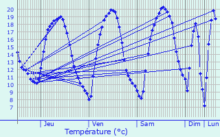 Graphique des tempratures prvues pour Erpeldange-lez-Bous