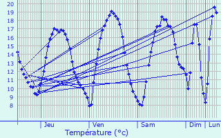 Graphique des tempratures prvues pour Gembloux