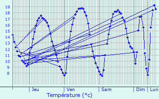 Graphique des tempratures prvues pour Burdinne