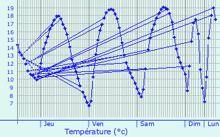 Graphique des tempratures prvues pour Allondrelle-la-Malmaison