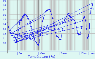 Graphique des tempratures prvues pour Zuienkerke