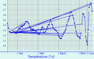 Graphique des tempratures prvues pour Manneville-la-Raoult