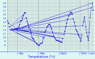 Graphique des tempratures prvues pour Saint-Offenge-Dessous