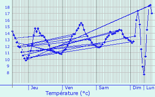 Graphique des tempratures prvues pour Viroinval