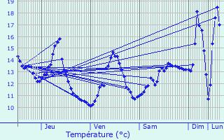 Graphique des tempratures prvues pour Fouchres-aux-Bois