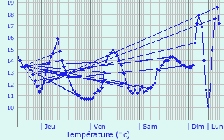 Graphique des tempratures prvues pour Autrecourt-sur-Aire