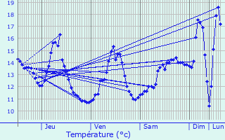 Graphique des tempratures prvues pour Chauvoncourt