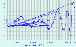 Graphique des tempratures prvues pour Marais-Vernier